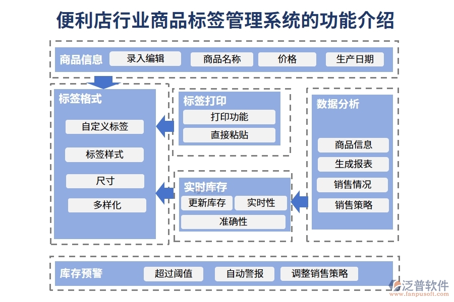 便利店行業(yè)商品標(biāo)簽管理系統(tǒng)的功能介紹