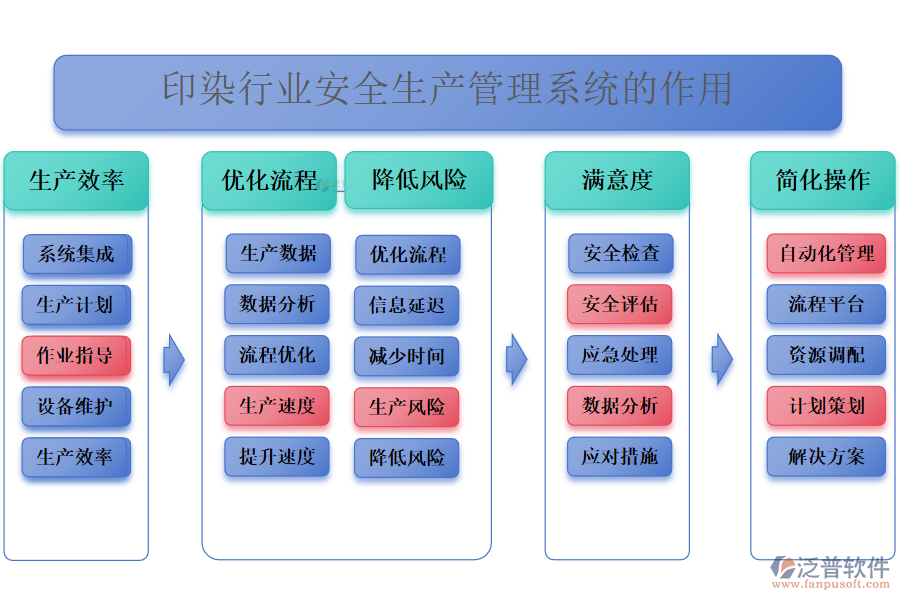 二、印染行業(yè)安全生產(chǎn)管理系統(tǒng)的作用 