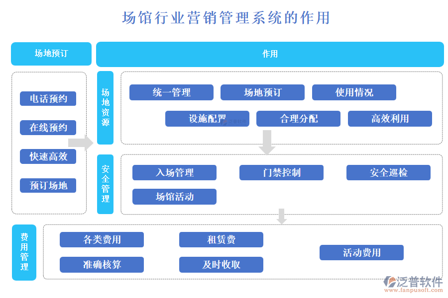 場館行業(yè)營銷管理系統(tǒng)的作用