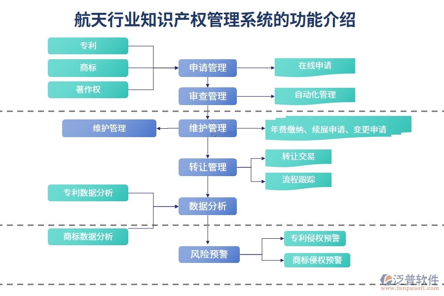 航天行業(yè)知識(shí)產(chǎn)權(quán)管理系統(tǒng)的功能介紹