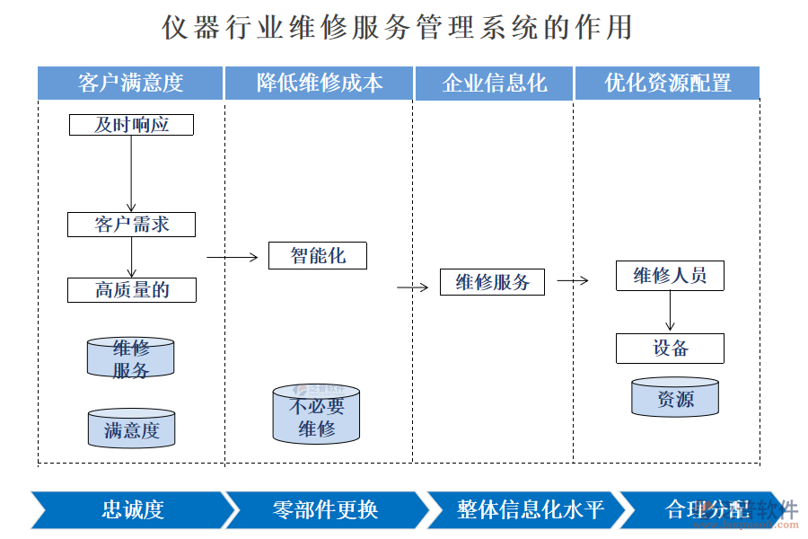 儀器行業(yè)維修服務(wù)管理系統(tǒng)的作用