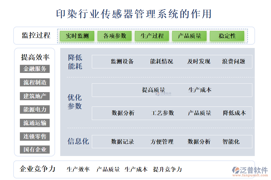 二、印染行業(yè)傳感器管理系統(tǒng)的作用 