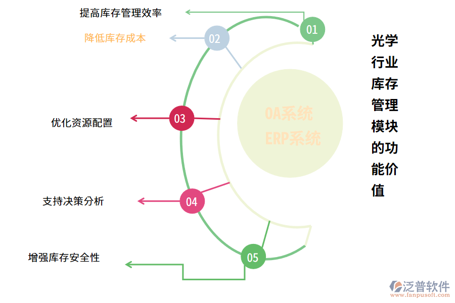 　　光學行業(yè)庫存管理業(yè)務(wù)涉及對光學產(chǎn)品的庫存進行計劃、組織、控制和協(xié)調(diào)，以確保生產(chǎn)、銷售和物流等方面的需求得到滿足。其關(guān)鍵業(yè)務(wù)包括庫存計劃、采購、入庫、出庫、盤點以及庫存控制等方面。該業(yè)務(wù)需要精確管理產(chǎn)品信息，包括產(chǎn)品名稱、規(guī)格、數(shù)量、批次號等，并需要對庫存進行定期檢查和調(diào)整，以確保庫存的準確性和完整性。  　　一、光學行業(yè)庫存管理的痛點  　　1. 庫存信息不準確：庫存信息容易出現(xiàn)誤差，包括數(shù)量、規(guī)格、批次號等信息不準確，導(dǎo)致后續(xù)銷售和物流等環(huán)節(jié)出現(xiàn)問題。  　　2. 庫存控制困難：價格較高，因此庫存控制對于企業(yè)來說至關(guān)重要。然而，由于市場需求和生產(chǎn)計劃的波動，庫存控制存在一定的困難，需要不斷調(diào)整和優(yōu)化。  　　3. 盤點效率低下：產(chǎn)品的種類繁多，且每個產(chǎn)品都有不同的規(guī)格和批次號，盤點工作量較大，效率低下，容易出現(xiàn)人為錯誤。  　　4. 交貨不及時：光學產(chǎn)品的生產(chǎn)周期較長，且需要經(jīng)過多個生產(chǎn)環(huán)節(jié)，因此容易出現(xiàn)交貨不及時的情況，影響客戶滿意度。  　　5. 信息化程度低：很多光學企業(yè)仍然采用傳統(tǒng)的紙質(zhì)檔案管理方式，導(dǎo)致信息不透明、不共享，給庫存管理帶來很大的不便。  　　二、光學行業(yè)庫存管理模塊的功能介紹(OA系統(tǒng)、ERP系統(tǒng))  　　1. 庫存查詢：OA系統(tǒng)可以實時查詢庫存數(shù)量、庫存分布、庫存狀態(tài)等信息，方便用戶隨時了解庫存狀況。  　　2. 采購管理：OA系統(tǒng)根據(jù)庫存情況和生產(chǎn)需求，自動生成采購計劃，并實現(xiàn)采購訂單的在線審批、采購進度的跟蹤等功能。  　　3. 入庫管理：實現(xiàn)入庫信息的自動化采集和整理，OA系統(tǒng)提高入庫效率，避免人為錯誤。  　　4. 出庫管理：自動分配庫存，生成出庫單，OA系統(tǒng)并實現(xiàn)出庫單的在線審批和出庫進度的跟蹤等功能。  　　5. 盤點管理：根據(jù)實際庫存情況和系統(tǒng)記錄的庫存數(shù)據(jù)進行比對，自動生成盤點報告，OA系統(tǒng)幫助用戶及時發(fā)現(xiàn)和解決庫存問題。  　　6. 數(shù)據(jù)分析：提供各種數(shù)據(jù)分析報告，包括庫存周轉(zhuǎn)率、庫存成本、銷售數(shù)據(jù)分析等，OA系統(tǒng)幫助企業(yè)做出更加科學合理的決策。  　　7. 預(yù)警功能：OA系統(tǒng)可以根據(jù)用戶設(shè)定的條件，自動發(fā)出預(yù)警信號，提醒用戶及時處理庫存問題，避免庫存積壓或者缺貨現(xiàn)象的發(fā)生。  　　8. 權(quán)限管理：提供完善的權(quán)限管理功能，不同角色的用戶擁有不同的操作權(quán)限，確保庫存數(shù)據(jù)的安全性和保密性。  　　9. 移動端支持：OA系統(tǒng)支持手機、平板等移動設(shè)備登錄，方便用戶隨時隨地進行庫存管理操作。  　　三、光學行業(yè)庫存管理模塊的功能價值(OA系統(tǒng)、ERP系統(tǒng))  　　1. 提高庫存管理效率：通過自動化、信息化的方式，實現(xiàn)了庫存信息的實時更新和查詢，避免了傳統(tǒng)手工管理方式的繁瑣和易錯。OA系統(tǒng)支持多用戶同時操作，提高了庫存管理的協(xié)同效率。  　　2. 降低庫存成本：OA系統(tǒng)精確的庫存控制和預(yù)測，可以避免庫存積壓和缺貨現(xiàn)象的發(fā)生，降低了庫存成本。自動化采購和出庫功能也可以減少人力成本。  　　3. 優(yōu)化資源配置：根據(jù)實際庫存情況和生產(chǎn)需求，OA系統(tǒng)自動生成采購計劃和出庫單，實現(xiàn)了資源的優(yōu)化配置，提高了企業(yè)的生產(chǎn)效率。  　　4. 支持決策分析：系統(tǒng)提供各種數(shù)據(jù)分析報告，包括庫存周轉(zhuǎn)率、庫存成本、銷售數(shù)據(jù)分析等，幫助企業(yè)做出更加科學合理的決策。  　　5. 增強庫存安全性：系統(tǒng)提供完善的權(quán)限管理功能，不同角色的用戶擁有不同的操作權(quán)限，確保庫存數(shù)據(jù)的安全性和保密性。OA系統(tǒng)的異常預(yù)警功能也可以及時發(fā)現(xiàn)和解決庫存問題。  　　綜上所述，光學行業(yè)庫存管理OA系統(tǒng)的功能價值不僅體現(xiàn)在提高庫存管理效率和降低成本方面，還可以優(yōu)化資源配置、支持決策分析、增強庫存安全性、促進信息共享以及提升企業(yè)形象等多個方面，具有很高的實用價值和社會效益。