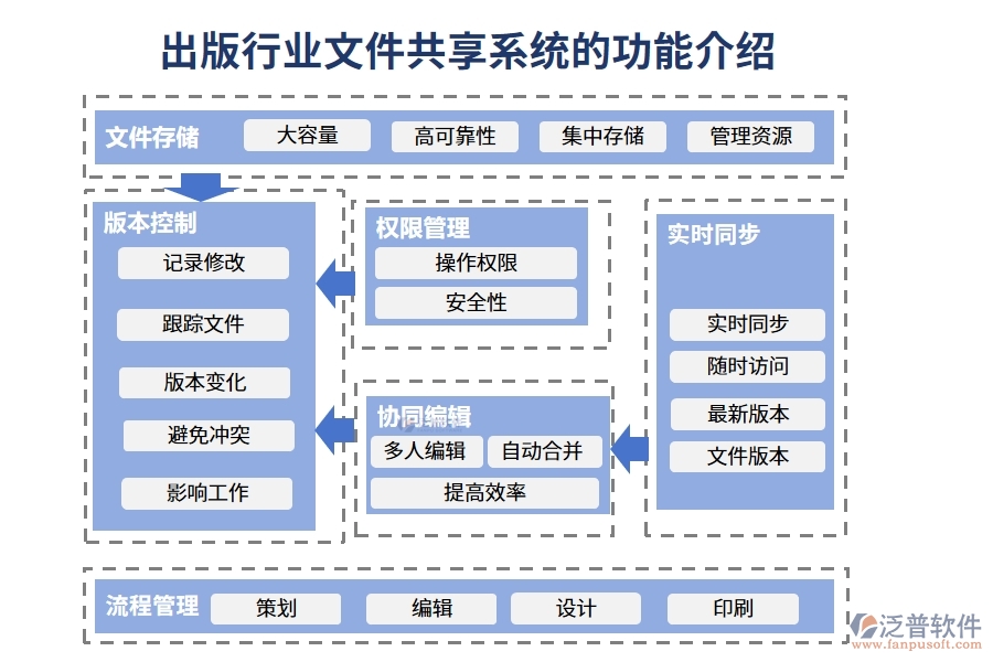 出版行業(yè)文件共享系統(tǒng)的功能介紹