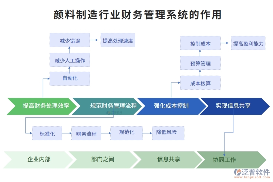 顏料制造行業(yè)財(cái)務(wù)管理系統(tǒng)的作用