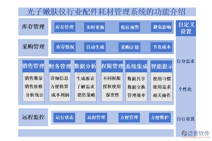 一、光子嫩膚儀行業(yè)配件耗材管理系統(tǒng)的功能介紹 