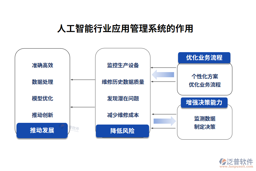 人工智能行業(yè)應(yīng)用管理系統(tǒng)的作用