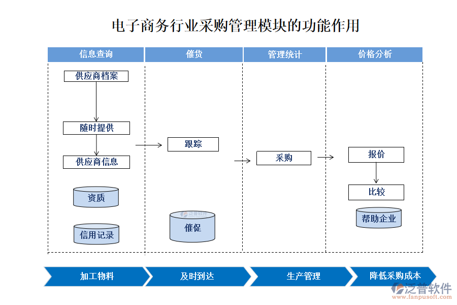 電子商務行業(yè)采購管理模塊的功能作用