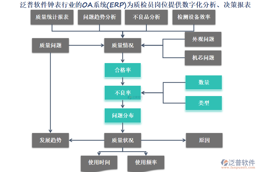 泛普軟件鐘表行業(yè)的OA系統(tǒng)(ERP)為質(zhì)檢員崗位提供數(shù)字化分析、決策報表