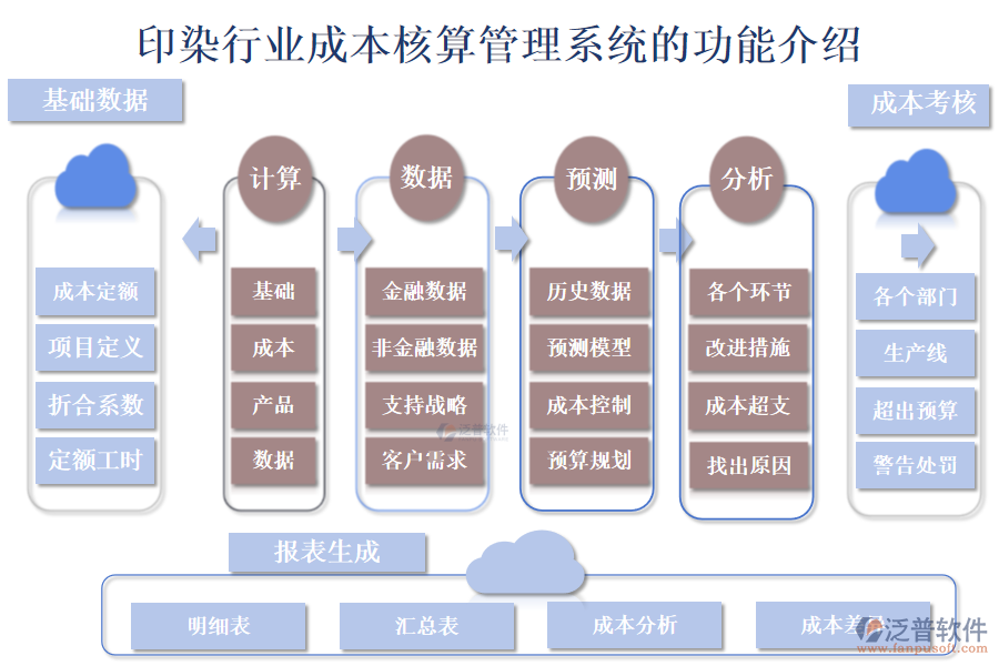 一、印染行業(yè)成本核算管理系統(tǒng)的功能介紹 
