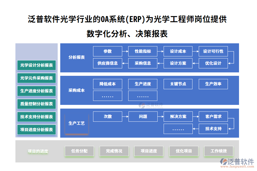 泛普軟件光學(xué)行業(yè)的OA系統(tǒng)(ERP)為光學(xué)工程師崗位提供數(shù)字化分析、決策報(bào)表