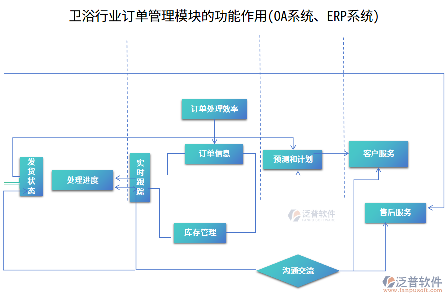 衛(wèi)浴行業(yè)訂單管理模塊的功能作用(OA系統(tǒng)、ERP系統(tǒng))