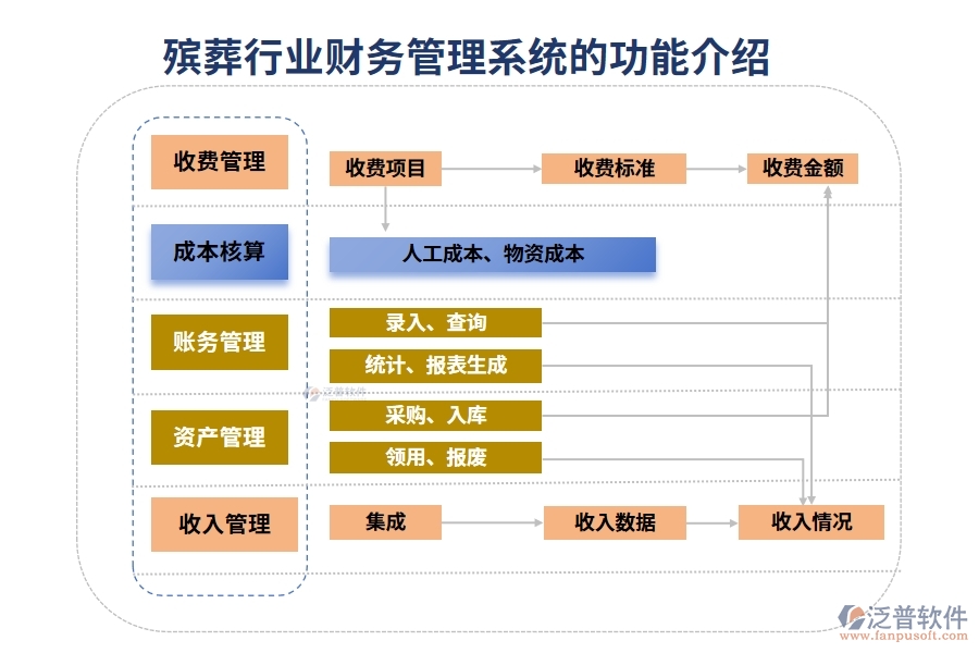 殯葬行業(yè)財(cái)務(wù)管理系統(tǒng)的功能介紹