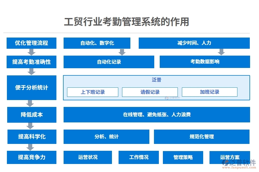 工貿(mào)行業(yè)考勤管理系統(tǒng)的作用