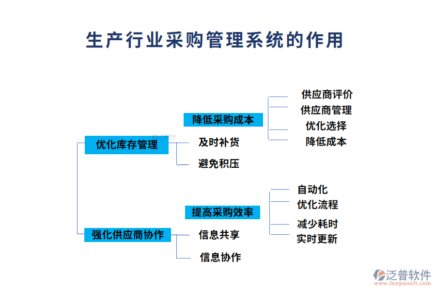 生產(chǎn)行業(yè)采購管理系統(tǒng)的作用