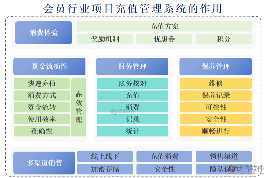 會員行業(yè)項目充值管理系統(tǒng)的作用