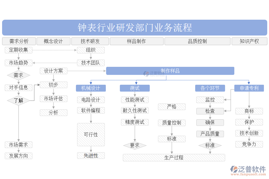 鐘表行業(yè)研發(fā)部門業(yè)務流程