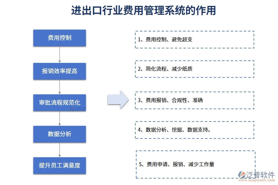 進出口行業(yè)費用管理系統(tǒng)的作用