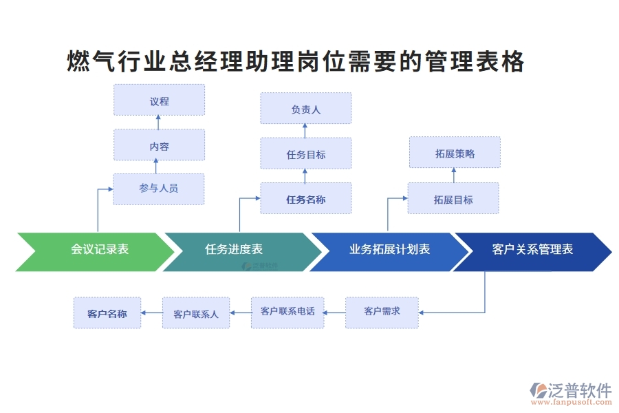 燃?xì)庑袠I(yè)總經(jīng)理助理崗位需要的管理表格