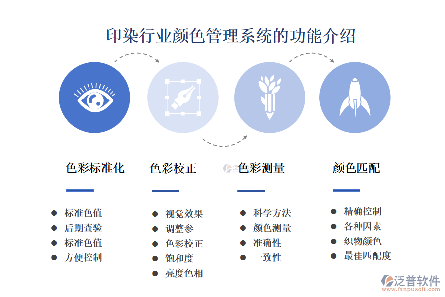 　一、印染行業(yè)顏色管理系統(tǒng)的功能介紹 