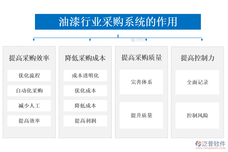 油漆行業(yè)采購(gòu)管理系統(tǒng)的作用