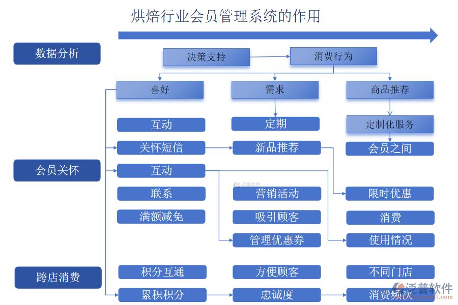 烘焙行業(yè)會員管理系統(tǒng)的作用