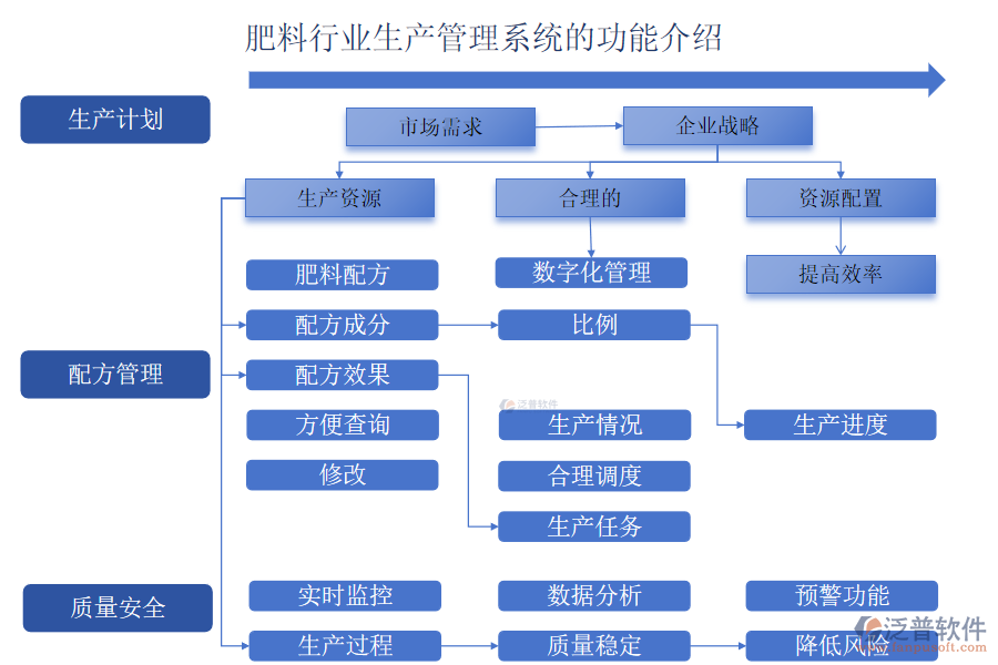 肥料行業(yè)生產管理系統(tǒng)的功能介紹