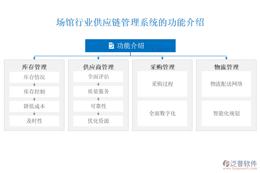 場館行業(yè)供應(yīng)鏈管理系統(tǒng)的功能介紹