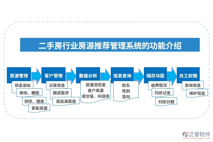 二手房行業(yè)房源推薦管理系統(tǒng)的功能介紹