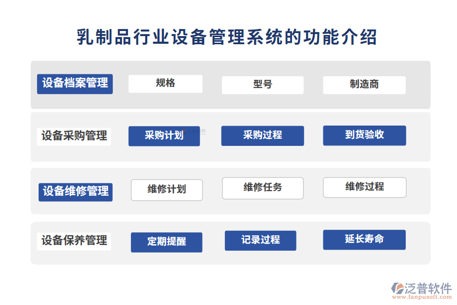 乳制品行業(yè)設備管理系統(tǒng)的功能介紹