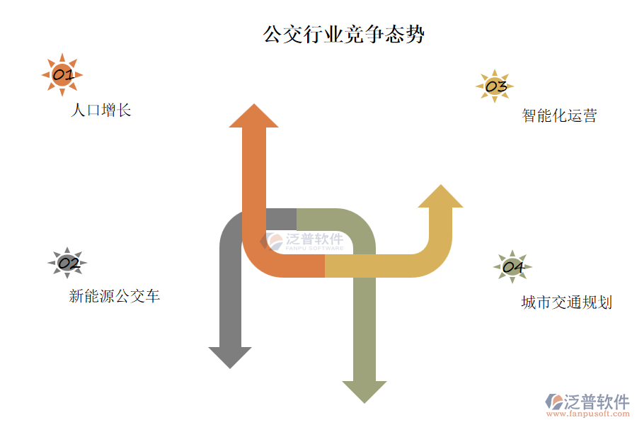 公交行業(yè)競爭態(tài)勢