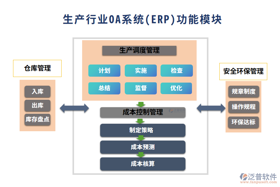 生產行業(yè)ERP系統(tǒng)(OA)功能模塊