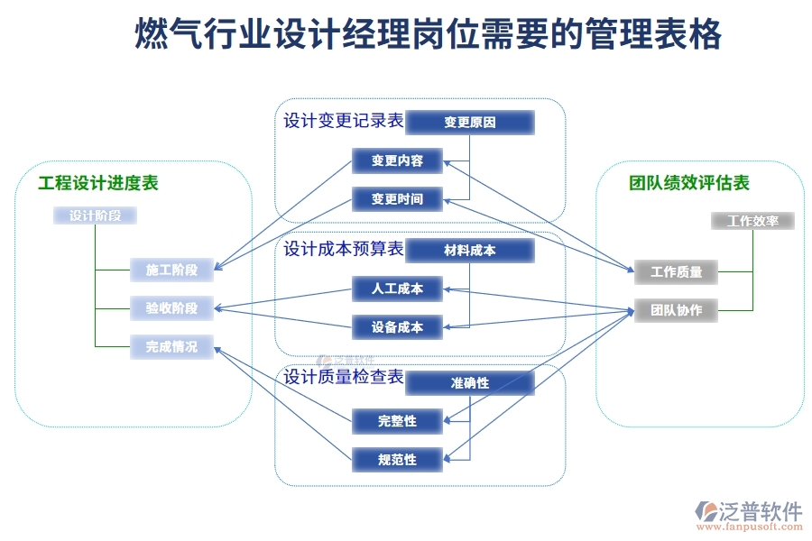 燃氣行業(yè)設(shè)計經(jīng)理崗位需要的管理表格