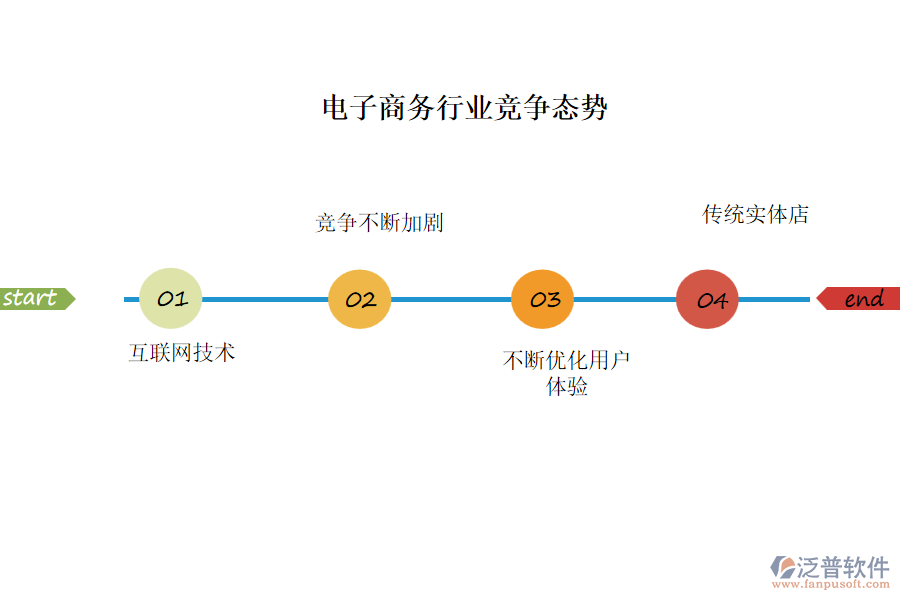 電子商務(wù)行業(yè)競爭態(tài)勢