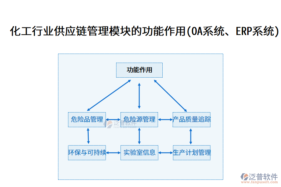 化工行業(yè)供應(yīng)鏈管理模塊的功能作用(OA系統(tǒng)、ERP系統(tǒng))