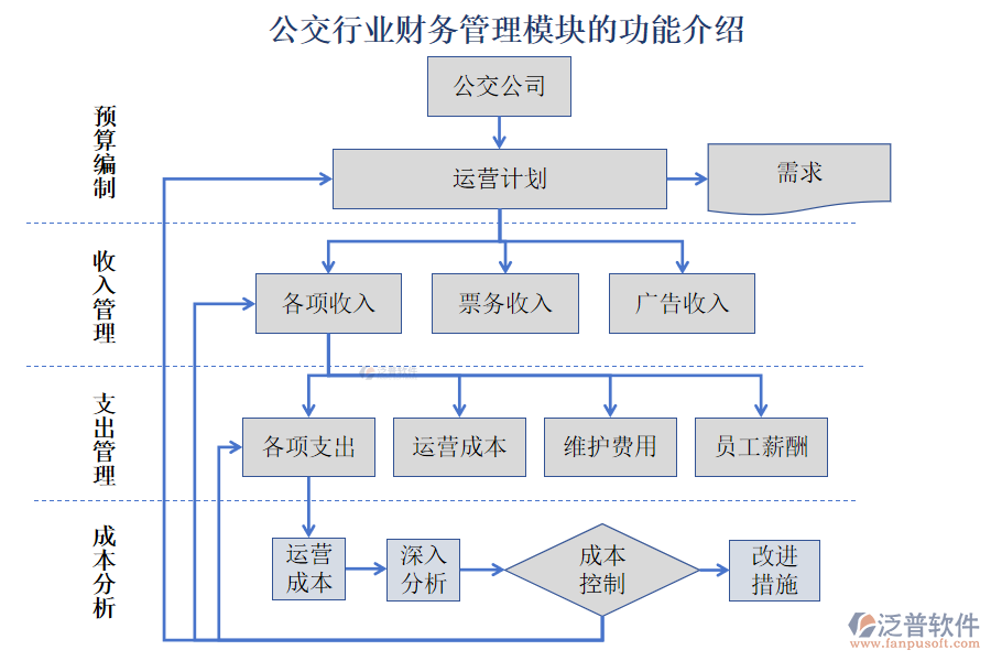 公交行業(yè)財務(wù)管理模塊的功能介紹