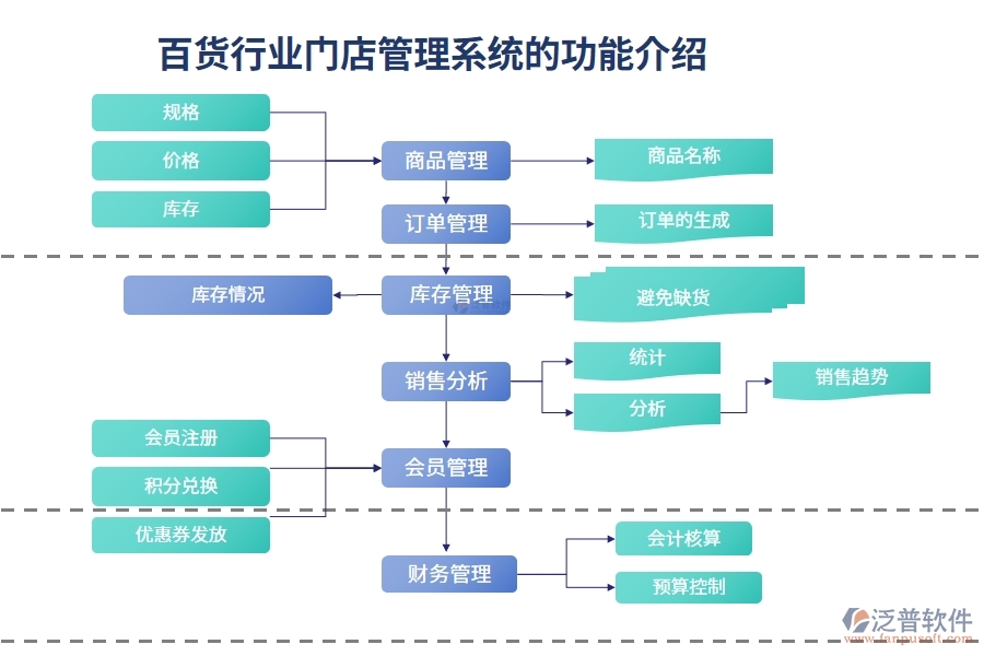 百貨行業(yè)門店管理系統(tǒng)的功能介紹