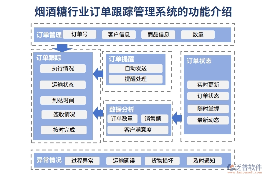 煙酒糖行業(yè)訂單跟蹤管理系統(tǒng)的功能介紹