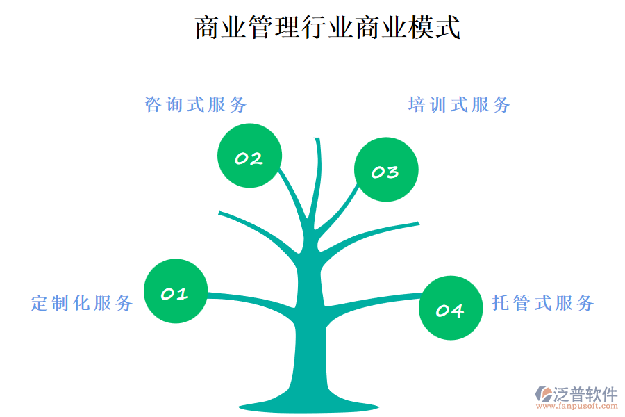 商業(yè)管理行業(yè)商業(yè)模式