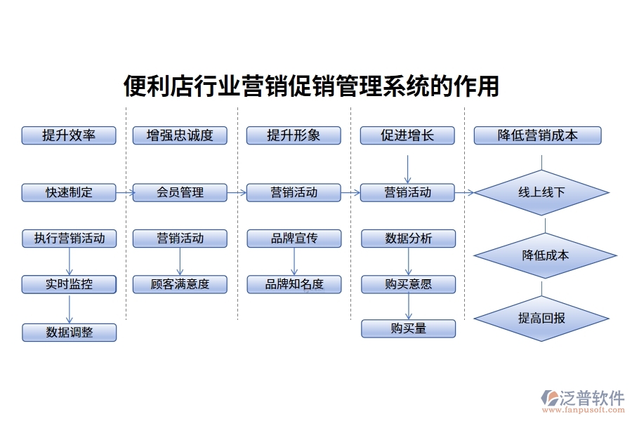 便利店行業(yè)營銷促銷管理系統(tǒng)的作用