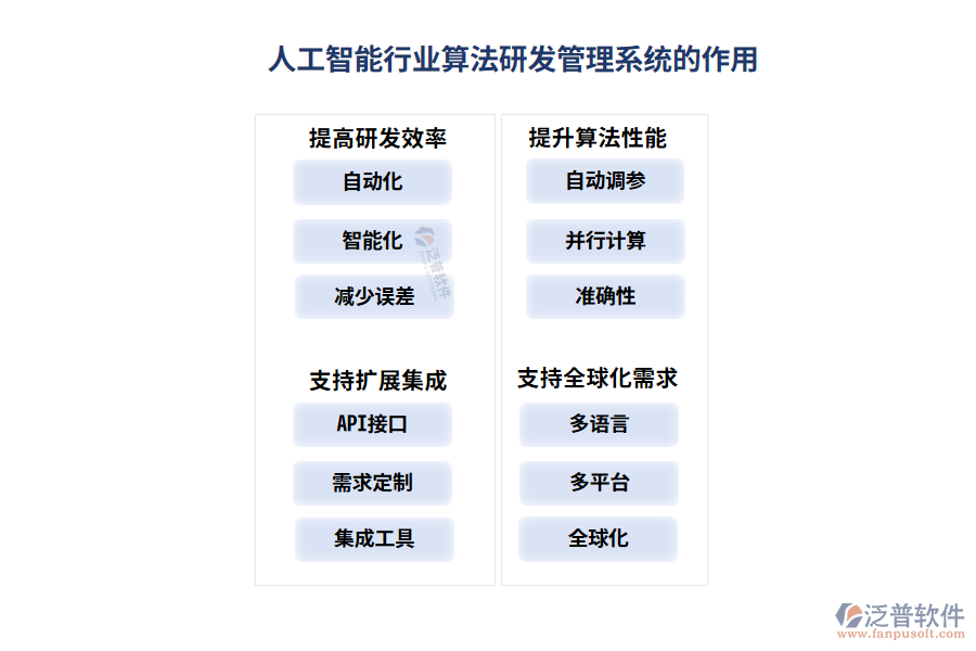 人工智能行業(yè)算法研發(fā)管理系統(tǒng)的作用