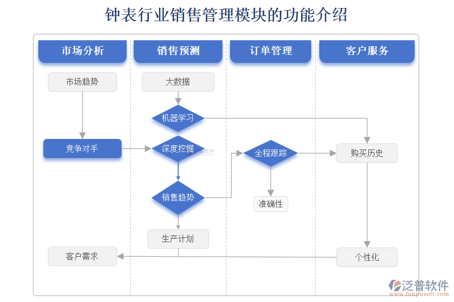 鐘表行業(yè)銷售管理模塊的功能介紹