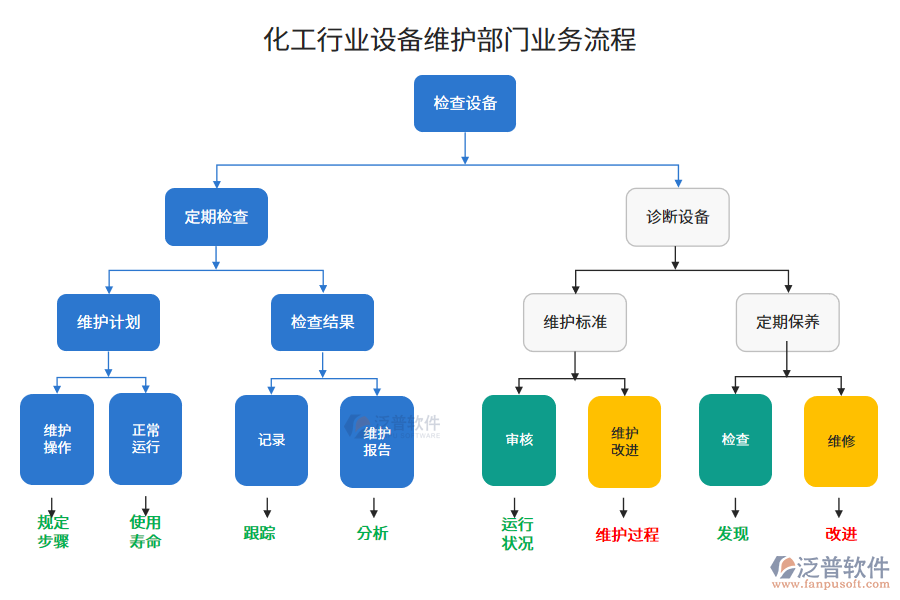 化工行業(yè)設(shè)備維護(hù)部門業(yè)務(wù)流程