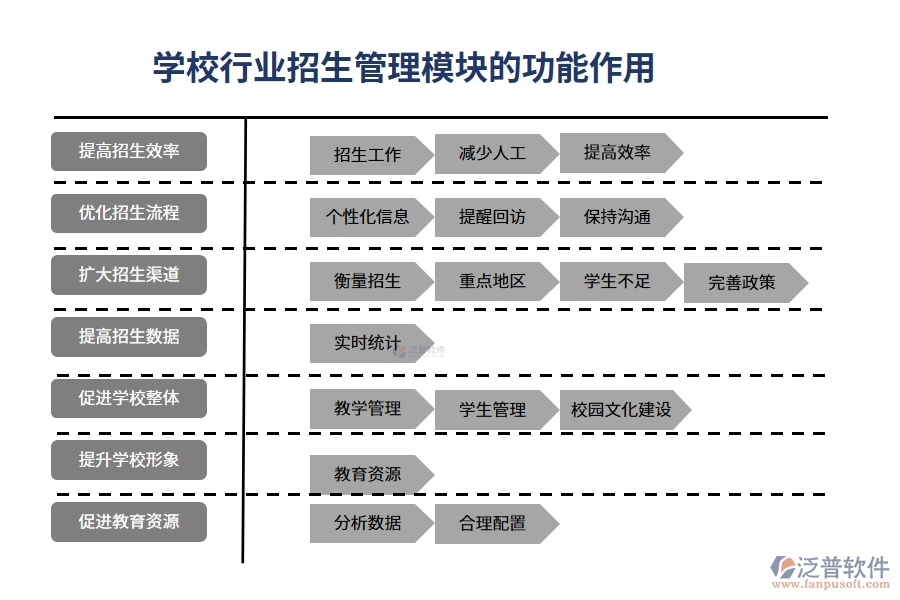 學校行業(yè)招生管理模塊的功能作用