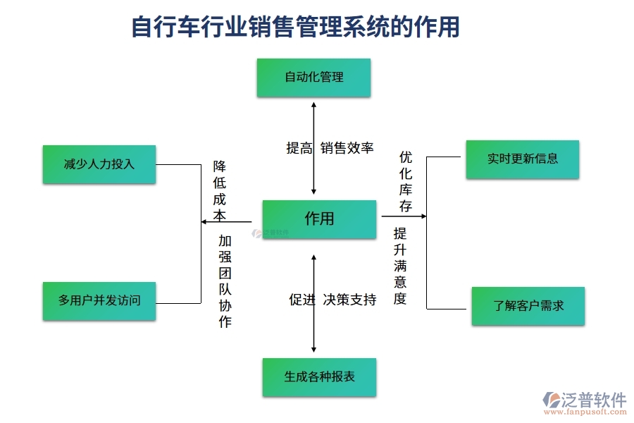 自行車(chē)行業(yè)銷(xiāo)售管理系統(tǒng)的作用