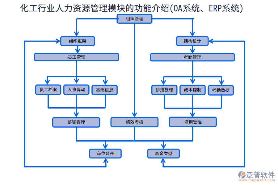 化工行業(yè)人力資源管理模塊的功能介紹(<a href=http://keekorok-lodge.com/oa/ target=_blank class=infotextkey>OA系統(tǒng)</a>、<a href=http://keekorok-lodge.com/fanpuerp/ target=_blank class=infotextkey><a href=http://keekorok-lodge.com/fanpuerp/ target=_blank class=infotextkey>erp系統(tǒng)</a></a>)