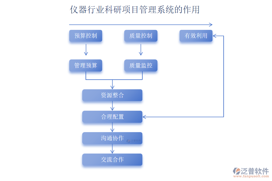 儀器行業(yè)科研項(xiàng)目管理系統(tǒng)的作用