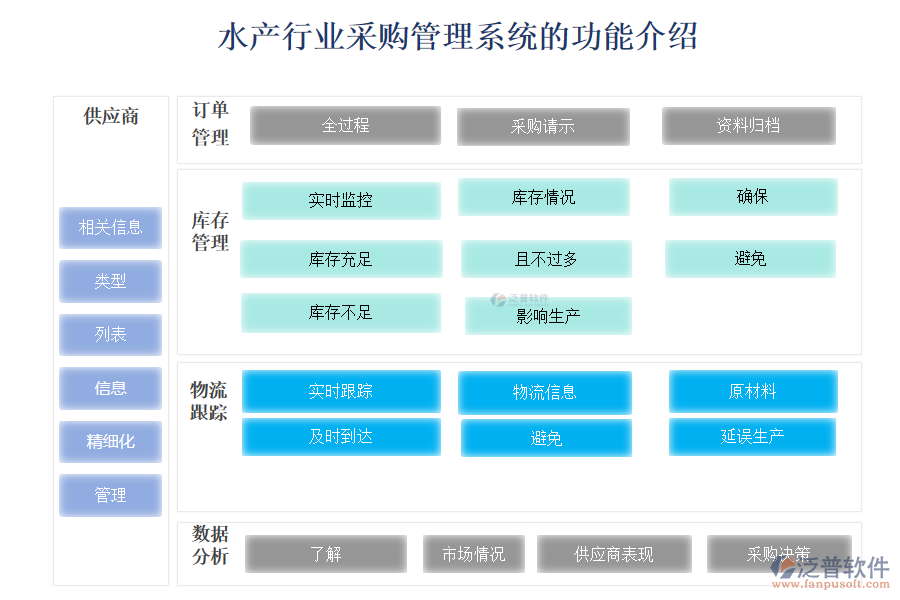 水產(chǎn)行業(yè)采購管理系統(tǒng)的功能介紹