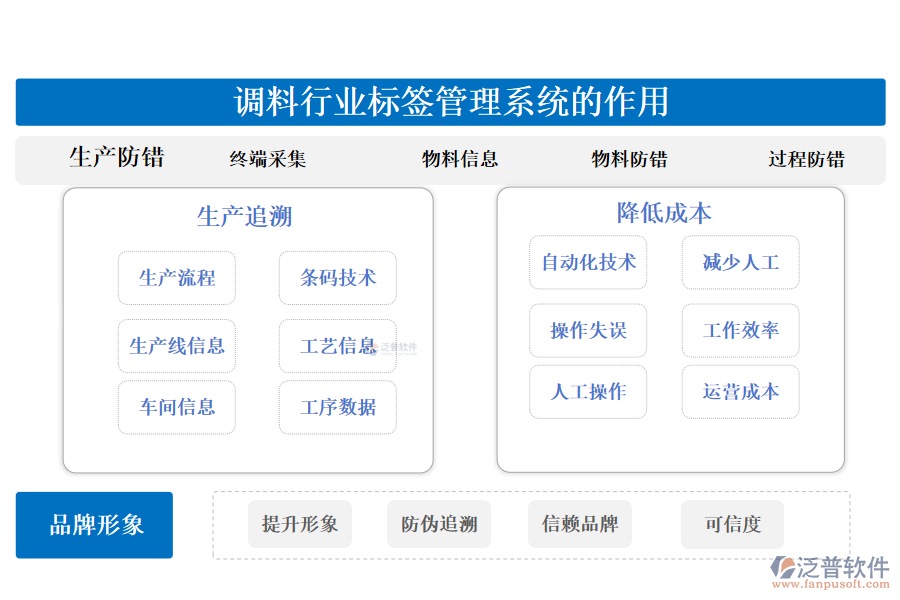 二、調(diào)料行業(yè)標(biāo)簽管理系統(tǒng)的作用 