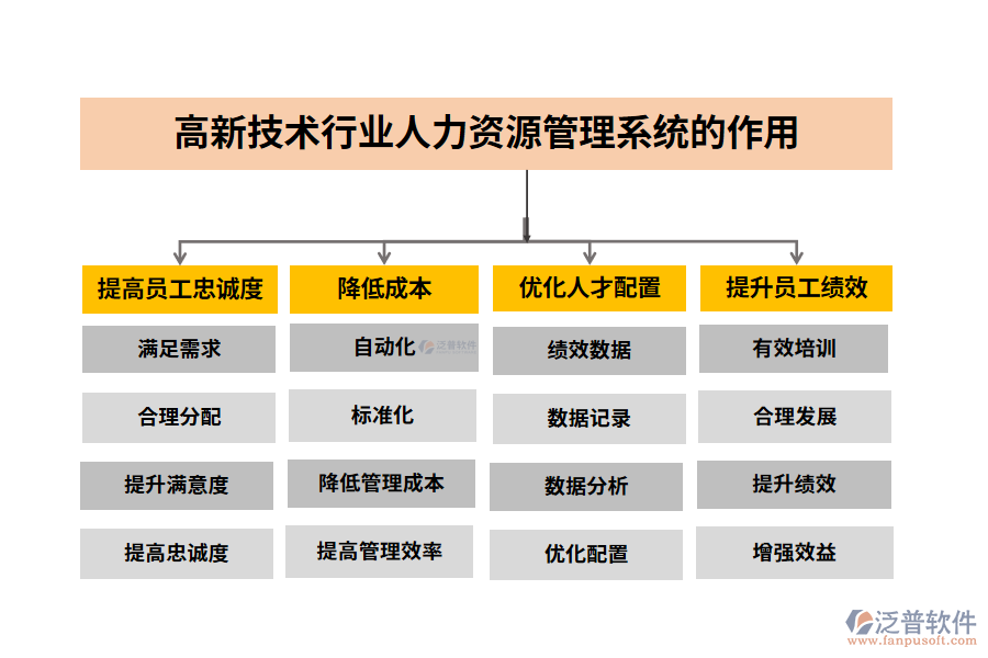 高新技術(shù)行業(yè)人力資源管理系統(tǒng)的作用